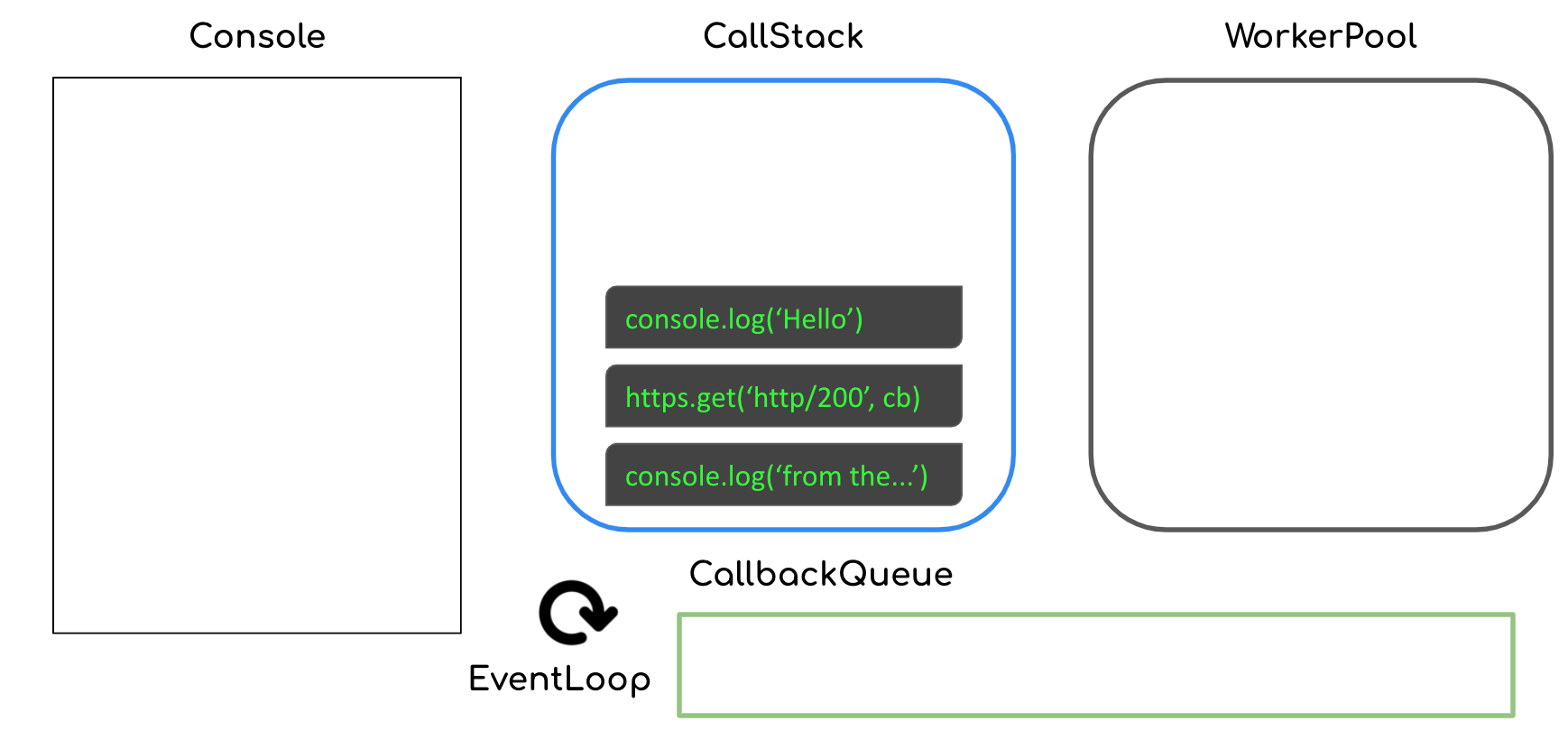 Processing starts with 3 functions in the call stack